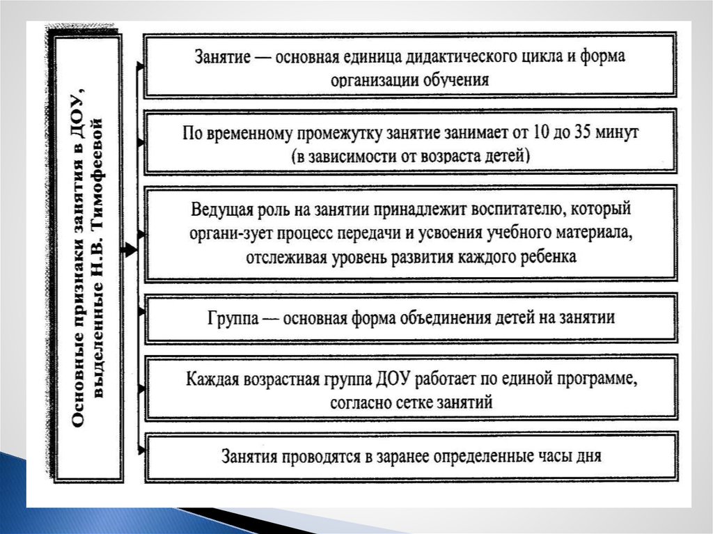 Формы организации специального обучения презентация