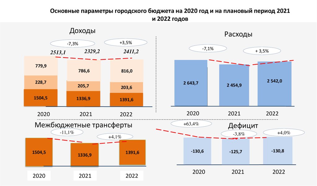 Сравнение расходов с доходами. Структура доходов пенсионного фонда РФ 2022. Доходы бюджета России 2022. Доходы федерального бюджета России в 2021 году. Бюджет России на 2022 год.