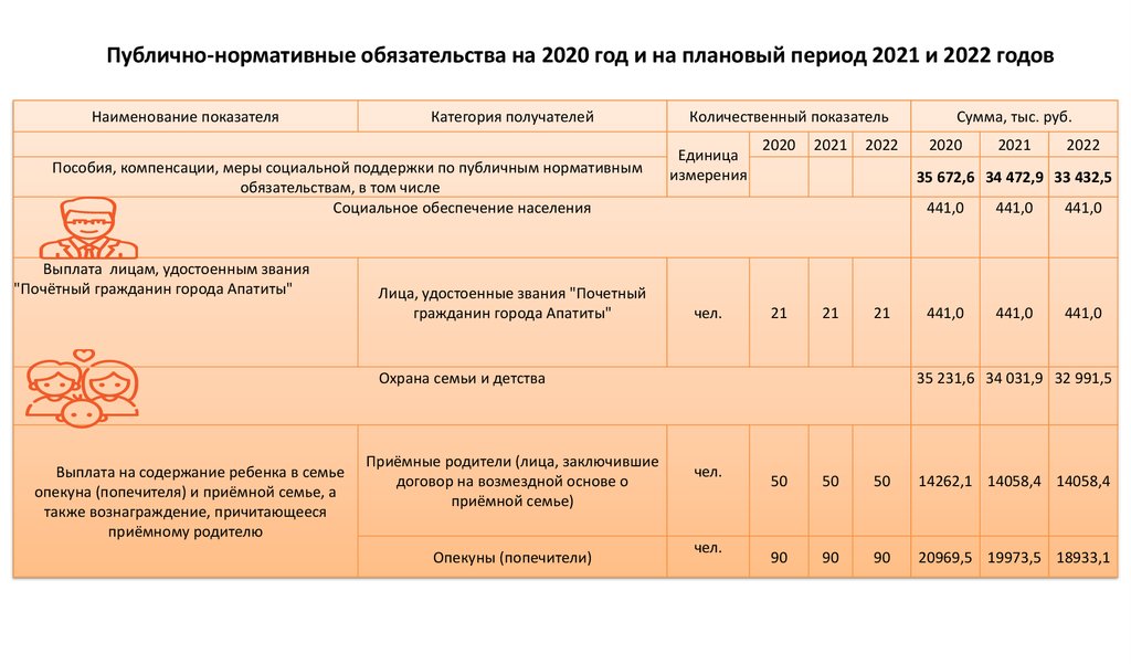 Публично-нормативные обязательства на 2020 год и на плановый период 2021 и 2022 годов