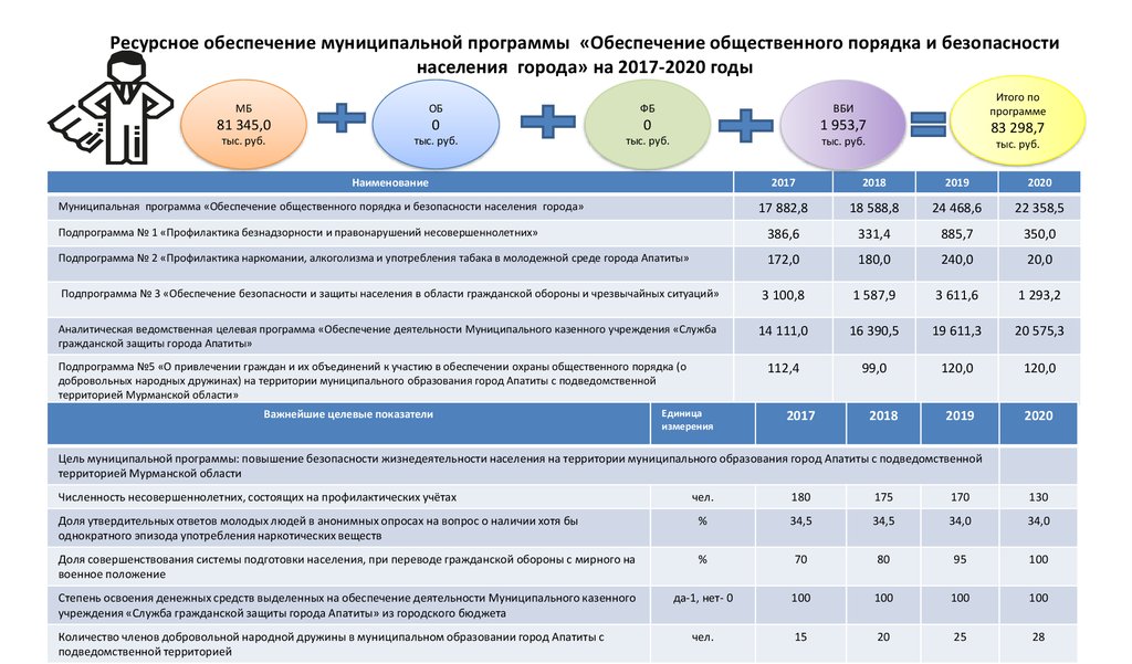 Муниципальные программы безопасности. Муниципальная программа безопасность населения. Ресурсное обеспечение. Управление ресурсного обеспечения Липецк. Ресурсное обеспечение Инстаграм аккаунта.