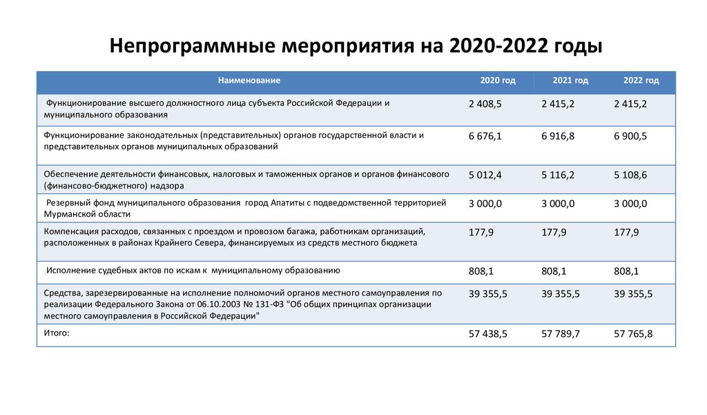 Непрограммные мероприятия на 2020-2022 годы