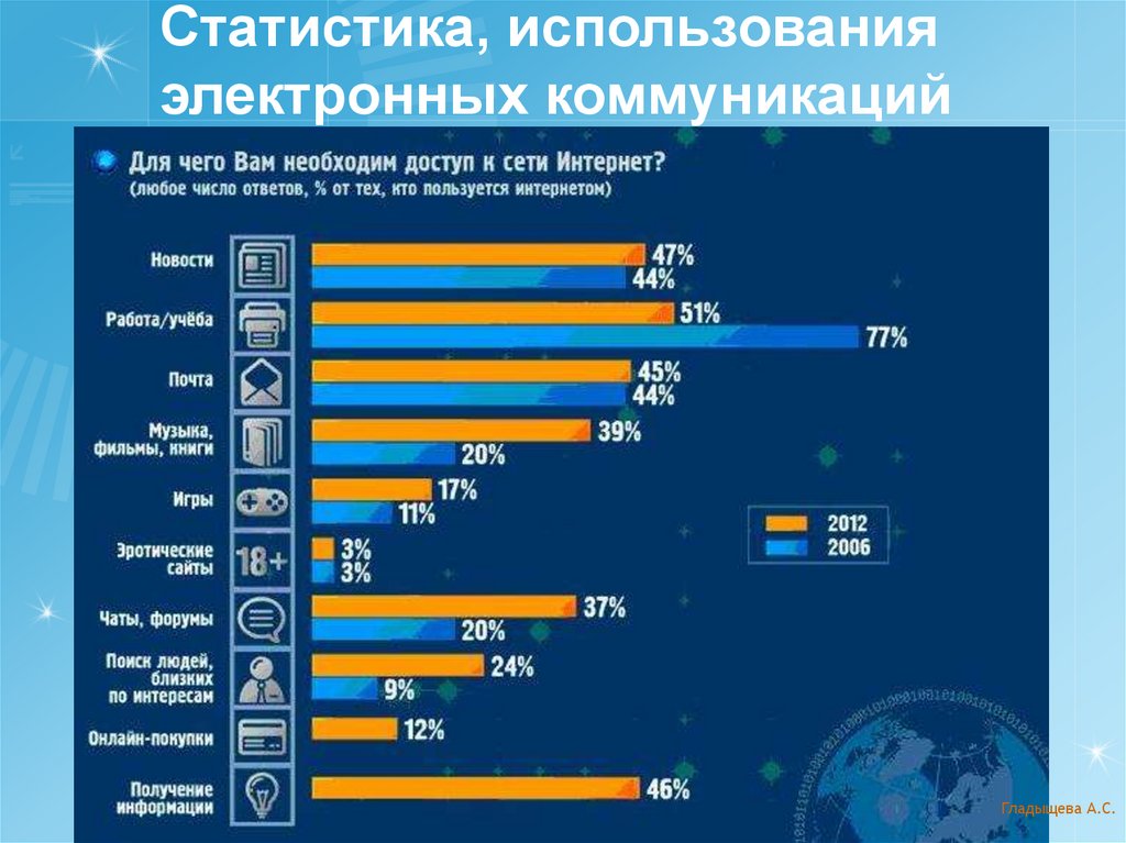 Электронные коммуникации презентация