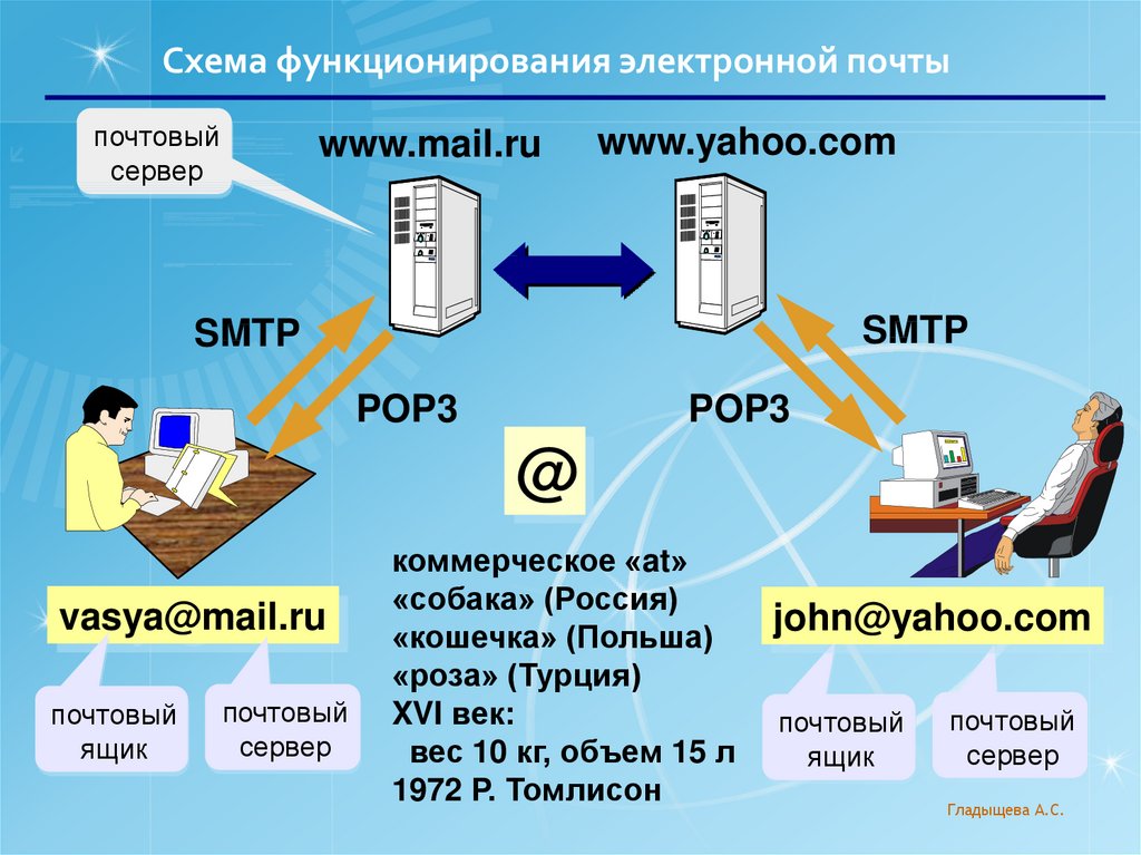 Презентация на тему работа с электронной почтой