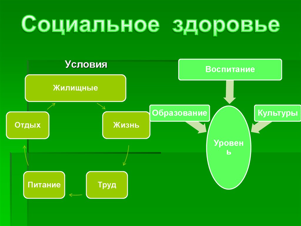 Социальное здоровье человека презентация