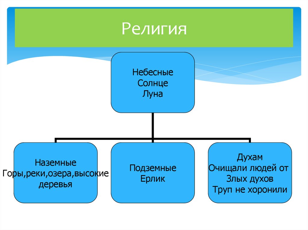 Общественное устройство гуннов схема