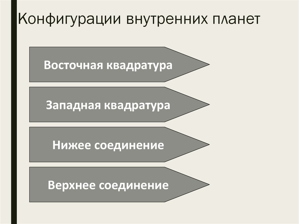 Конфигурации внутренних планет