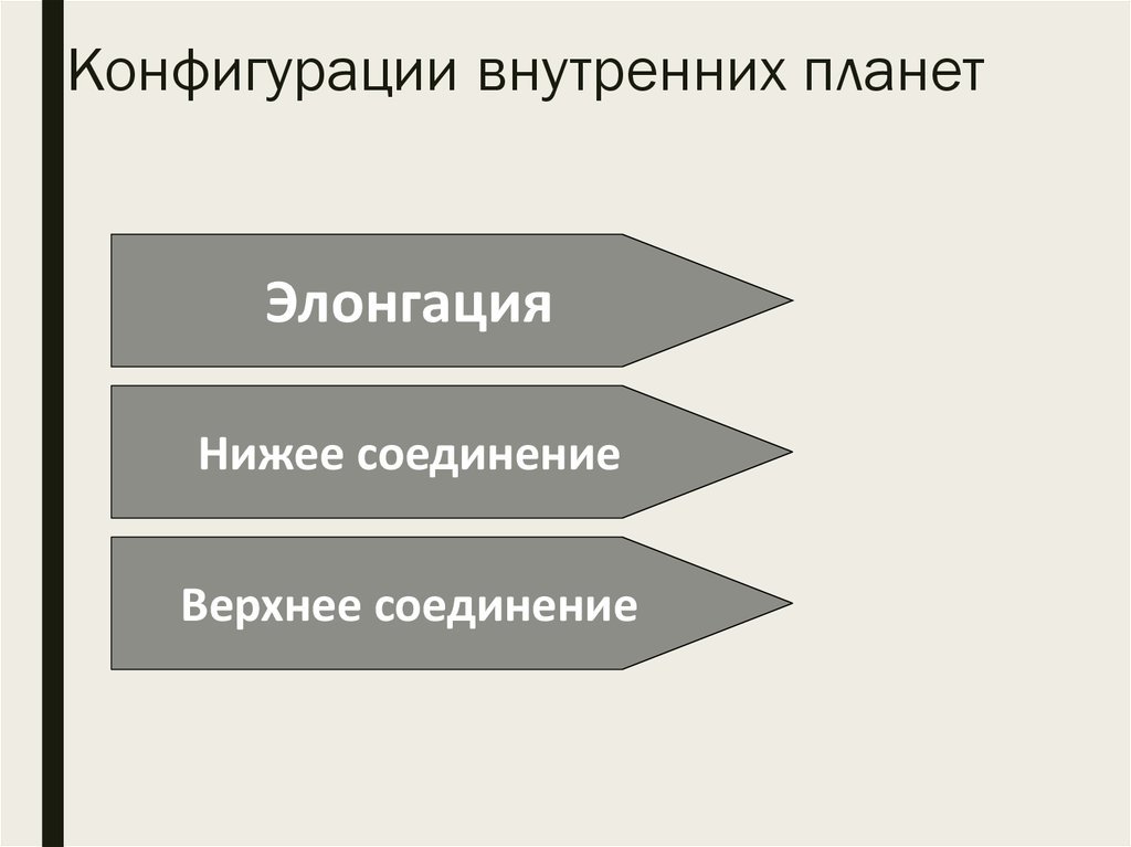 Конфигурации внутренних планет