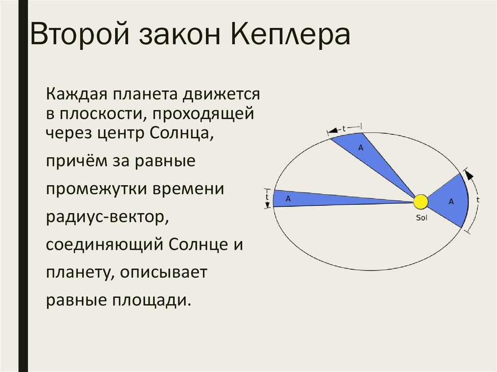 Второй закон кеплера рисунок и формула