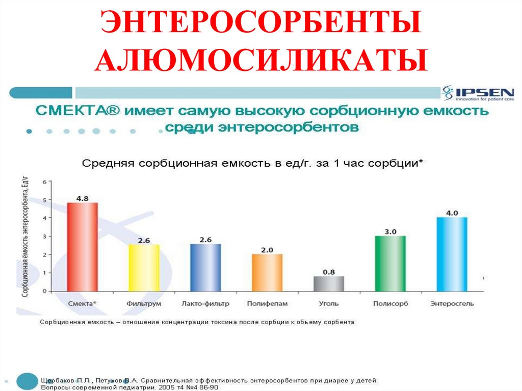 Классификация энтеросорбентов. Сравнительная характеристика сорбентов. Современные энтеросорбенты. Показания энтеросорбентов