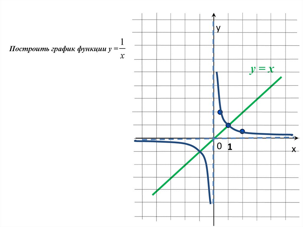 Найти график функции по рисунку. График функции у 1/х. График функции для презентации.