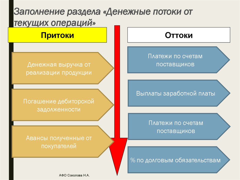 Изменения в денежных операций