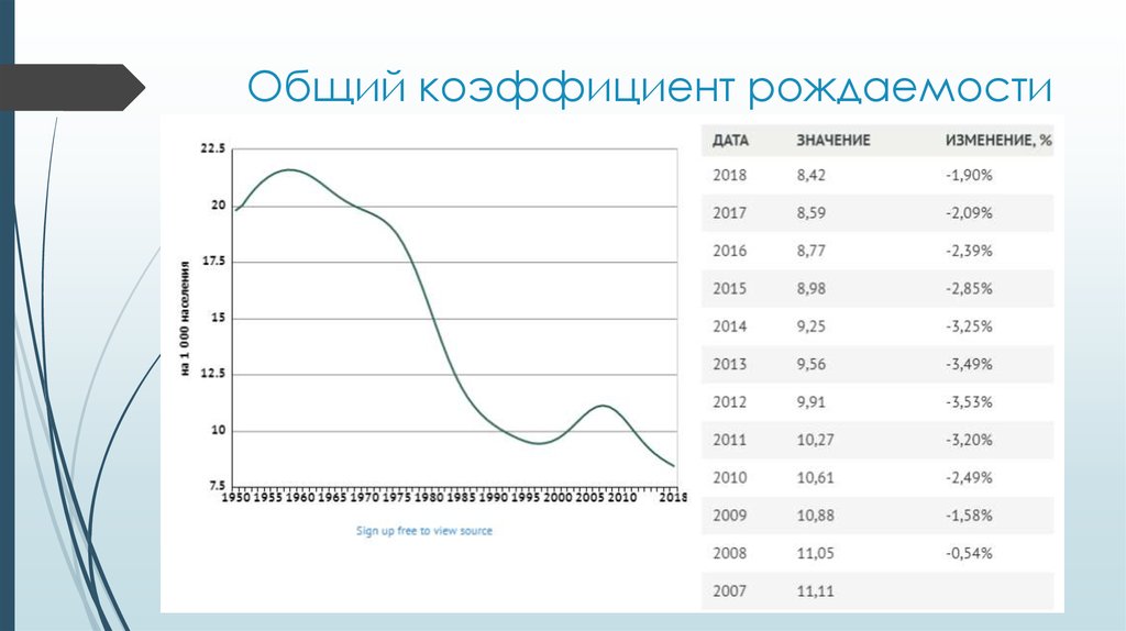 Общая рождаемость. Общий коэффициент рождаемости. Коэффициент рождаемости в Испании. Демография Испании. Демографическая ситуация в Испании.