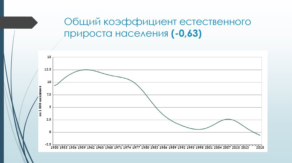 Коэффициент естественного прироста населения. Демографическая ситуация в Испании. Естественный прирост Испании. Демография Испании по годам.