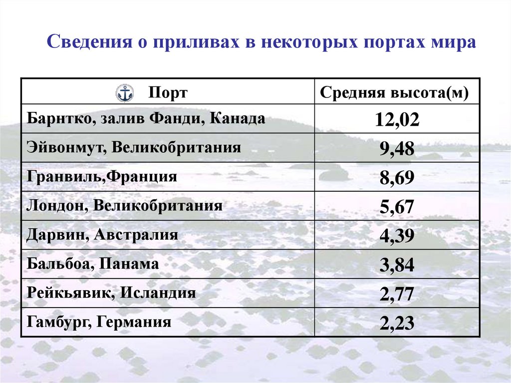 Средняя высота. Высота прилива. Средняя высота приливов. Самые высокие приливы на земле. Где самые высокие приливы.