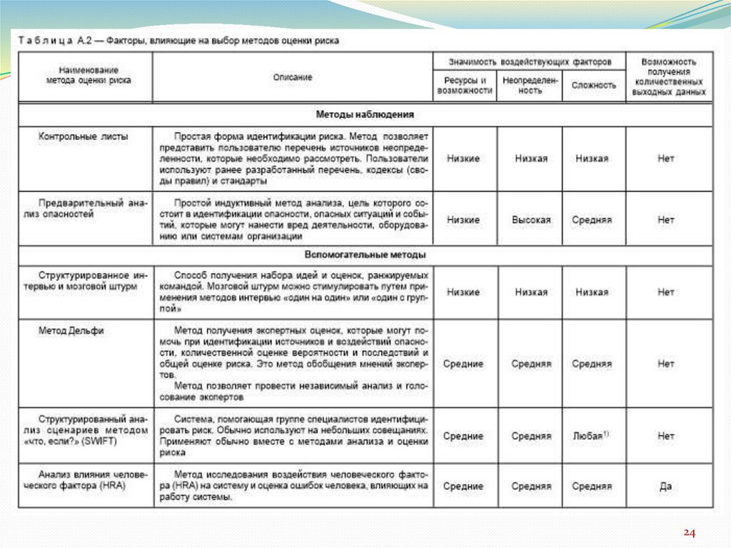 Идентификация факторов. Основные принципы анализа рисков. Основные идеи анализа рисков. Метод сценариев оценки рисков. Свифт анализ рисков.