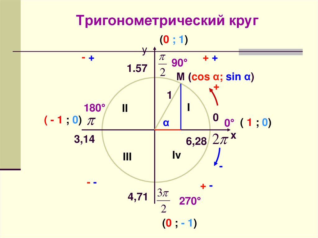 Четверть cos