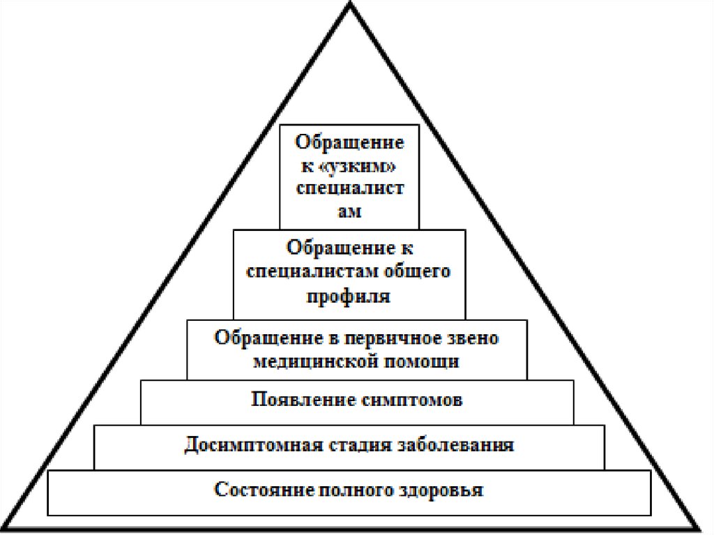 Составь пирамиду приоритетов настоящего гражданина и патриота. Пирамида здоровья. Пирамида здоровья бренда.