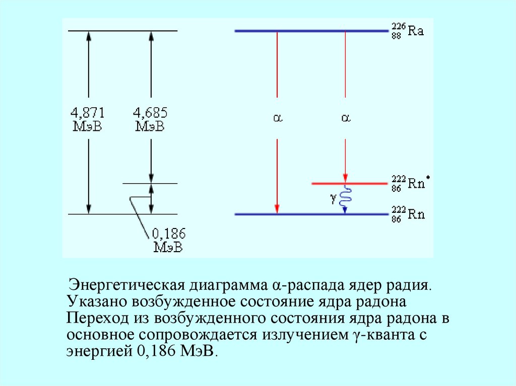 Как изображается процесс альфа распада на энергетической диаграмме