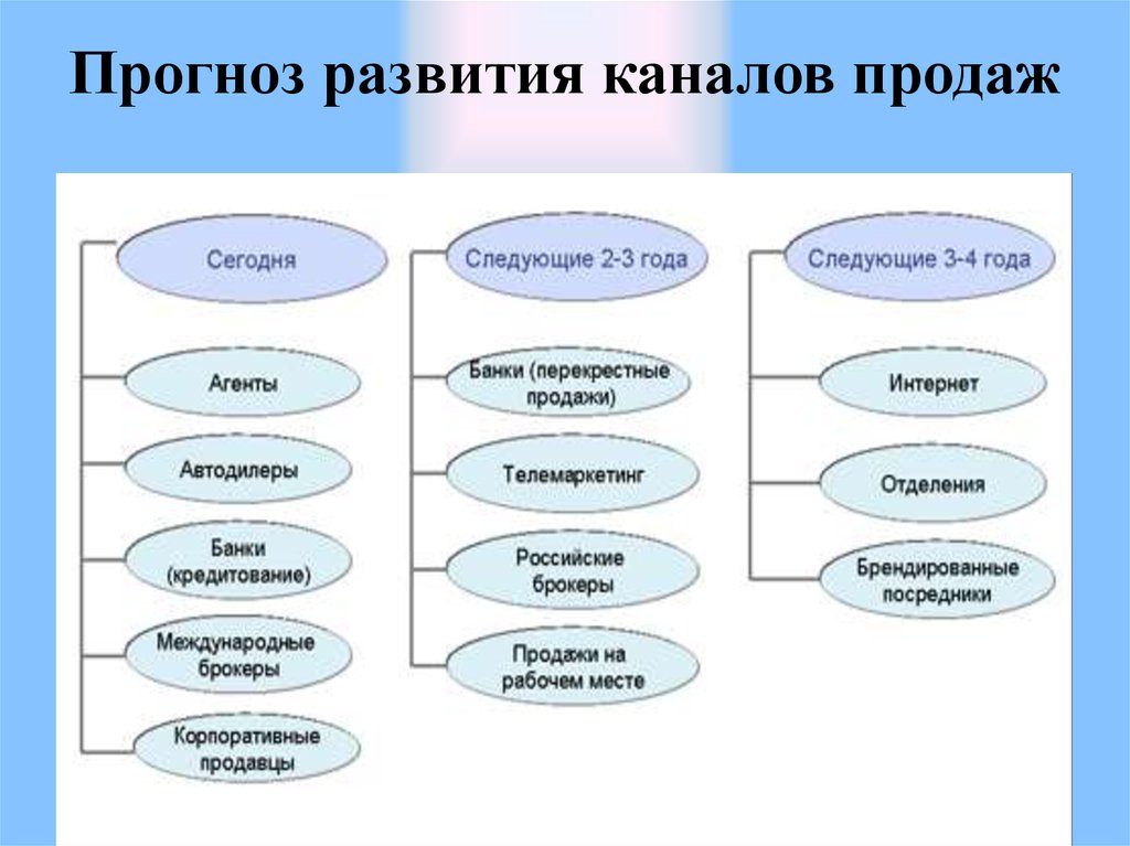 Каналы продаж схема