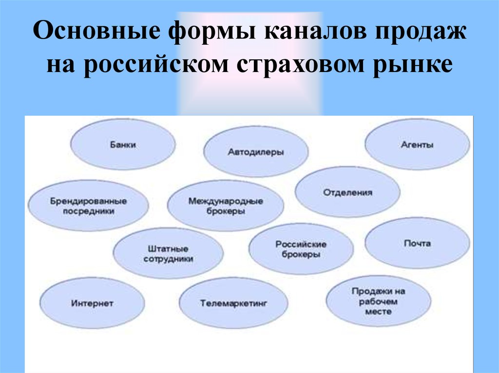 Каналы продаж. Основные каналы продаж страховых продуктов. Формы продаж страховых продуктов. Виды каналов продаж. Прямые и посреднические каналы продаж.