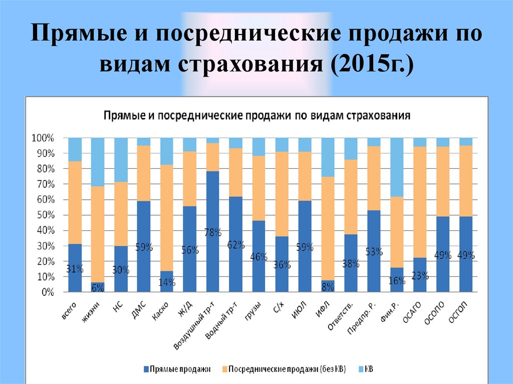 Страховые каналы продаж