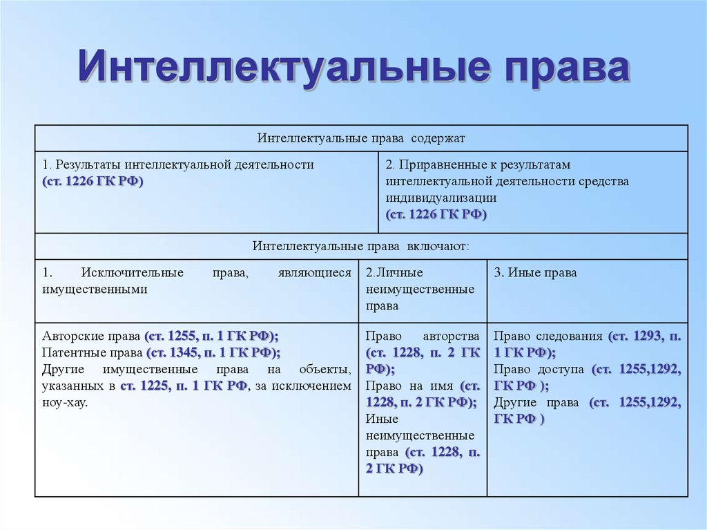 Таблица рида. Результаты интеллектуальной деятельности. Форма результата интеллектуальной деятельности. Таблица Результаты интеллектуальной деятельности. Результат интеллектуальной деятельности пример.