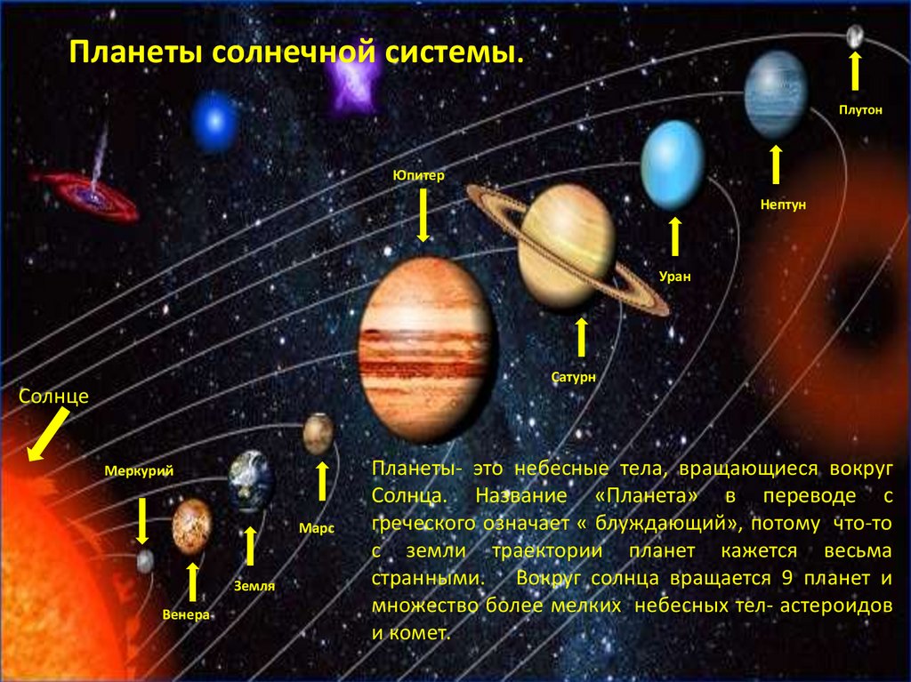 Расположить небесных тел. Плутон в система планет солнечной системы. Планеты солнечной системы по порядку от солнца с названиями Плутон. Колонизация солнечной системы. Название планет и их расположение.