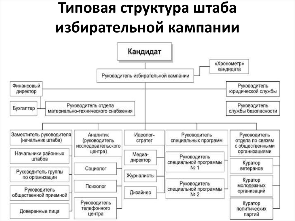 Организационная структура предвыборного штаба. Структура штаба избирательной кампании.