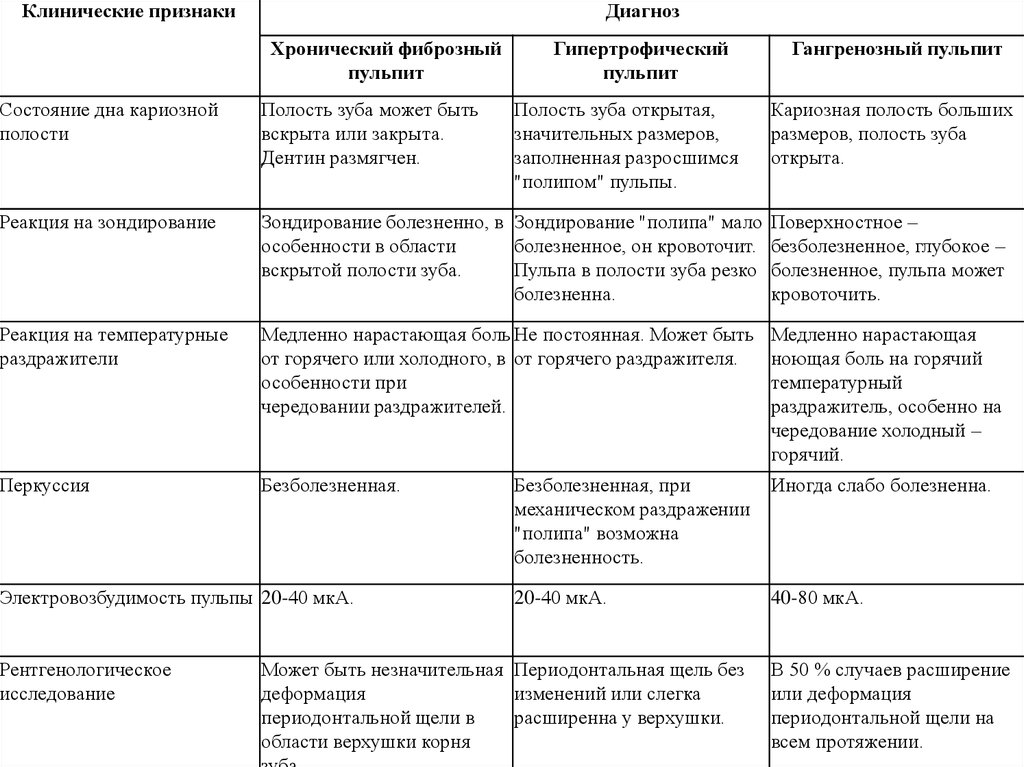 Дифференциальная диагностика пульпита