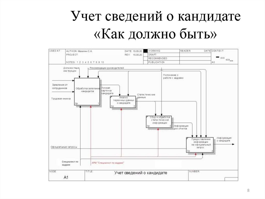 Учет информации. Учетная информация детализируется в регистрах. Учет 3тт. Для информации и учета в работе.