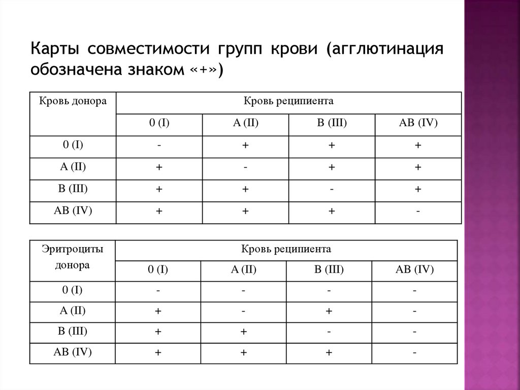 Ii группа rh. Резус-фактор крови таблица совместимости. Соотношение групп крови и резус фактора. Совместимость различных групп крови. Как определить группу крови 1 положительная.