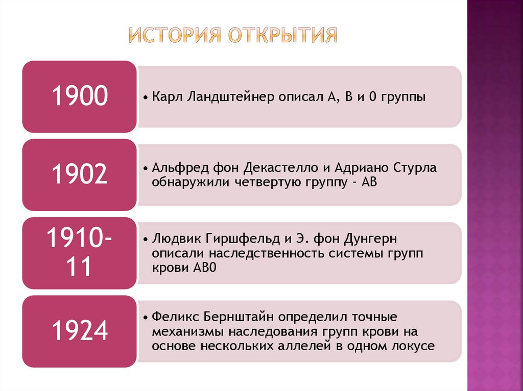 История 000. История открытия групп крови. 1900 Группы крови. История открытия групп крови кратко.