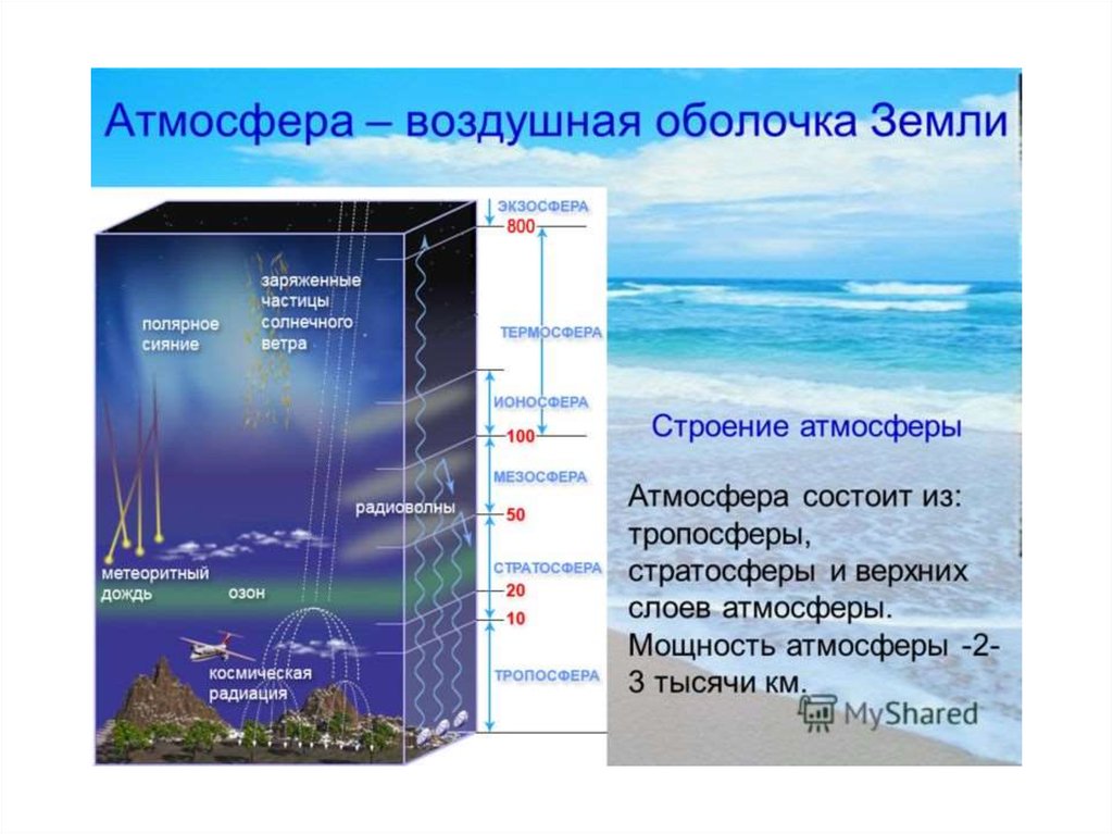 Какова вода в атмосфере. Атмосфера стратосфера Тропосфера. Строение атмосферы земли таблица. Оболочки земли стратосфера Тропосфера. Схема строения атмосферы земли.