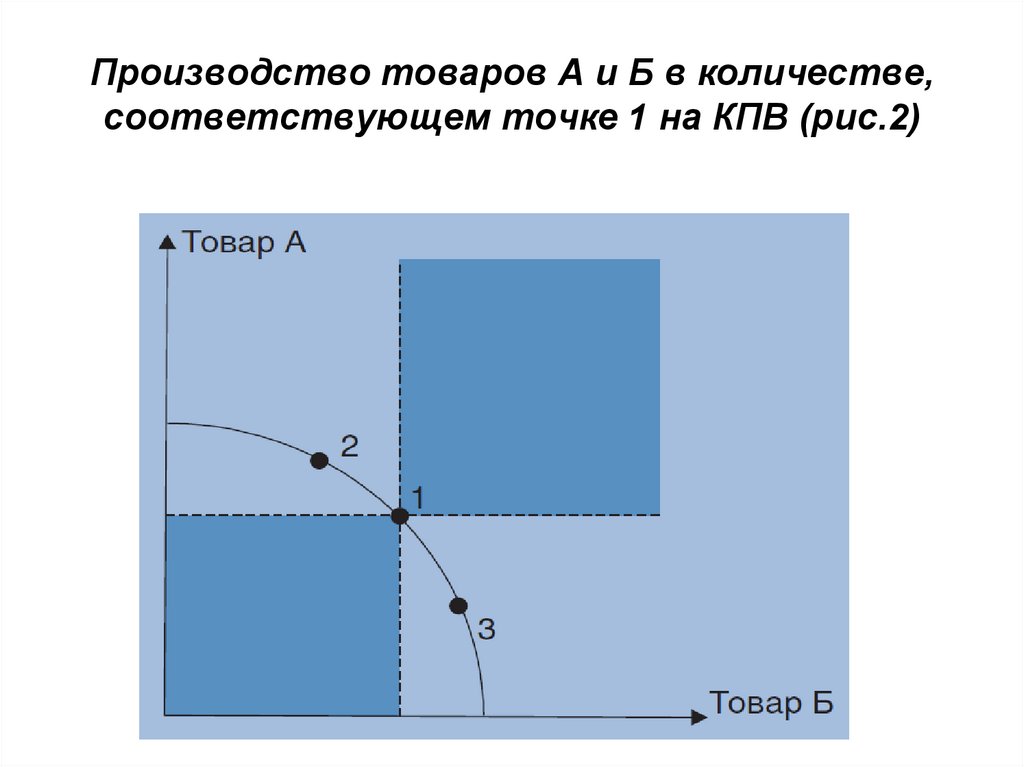 Производство товаров А и Б в количестве, соответствующем точке 1 на КПВ (рис.2)