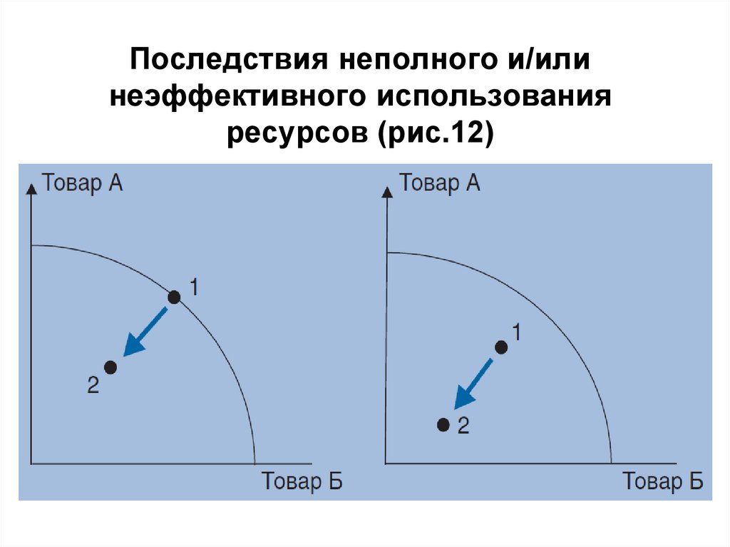 Неэффективное использование ресурсов. Ресурсы используются неэффективно.