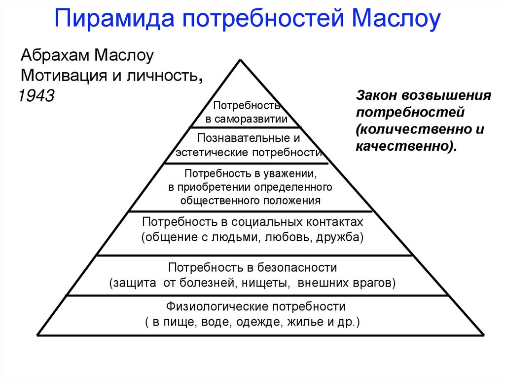 Удовлетворение повседневных потребностей. Абрахам Маслоу иерархическая пирамида. Абрахам Маслоу потребности. Теория Маслоу пирамида потребностей. Матрицу потребностей по Абрахаму Маслоу.