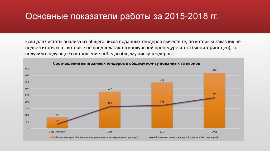 Презентация тендерного отдела