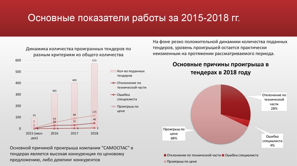 Презентация тендерного отдела