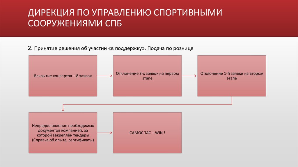 Сайт дирекции спортивных проектов