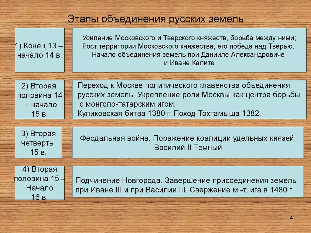 Какой из приведенных исторических фактов можно использовать. Таблица этапы объединения земель вокруг Московского княжества. Этапы объединения русских земель. Основные этапы объединения Руси. Предпосылки и основные этапы этапы объединения русских земель.