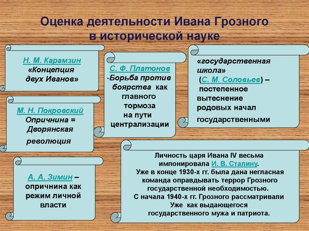 Оценка деятельности Ивана Грозного в исторической науке