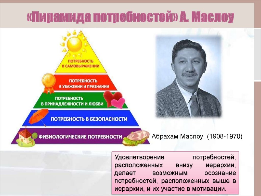 «Пирамида потребностей» А. Маслоу