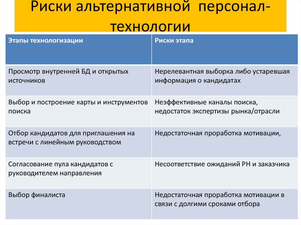 Риск технологии. Риски в персонал технологиях. Плюсы и минусы кадровых технологий. Персонал-технологии. Альтернативный персонал.