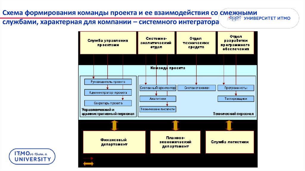 Управление проектами команда