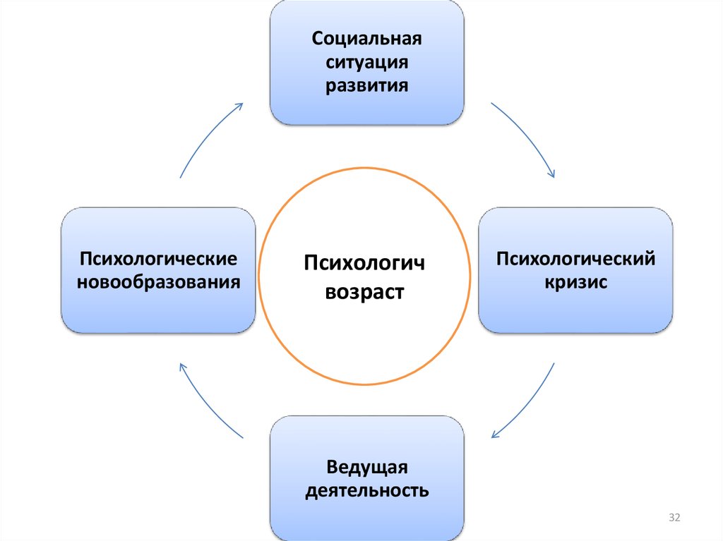 Социально психологической ситуации. Социальная ситуация развития схема. Социальная ситуация развития это в психологии. Этапы возрастно-психологического консультирования. Схема социальной ситуации развития психология.