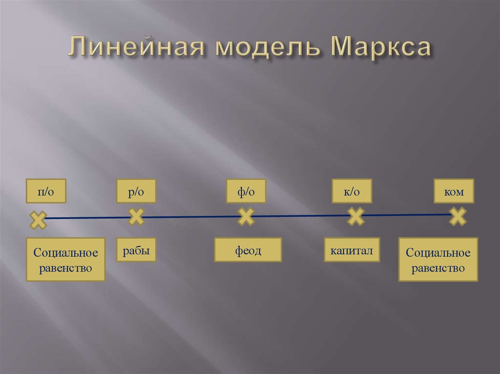 Моделирование времени. Линейная модель. Линейная модель пример. Линейное моделирование. Линейные моделирование примеры.