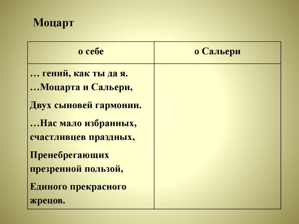 Моцарт и сальери краткое содержание