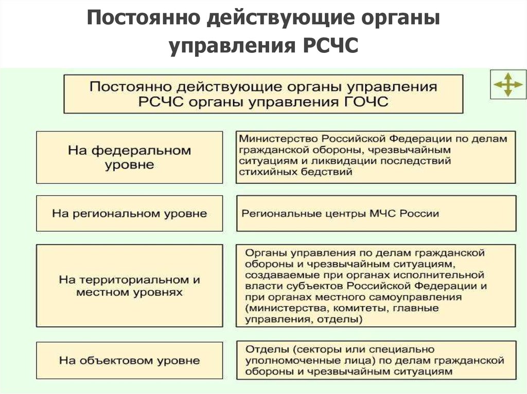 Органом повседневного управления на объектовом уровне является