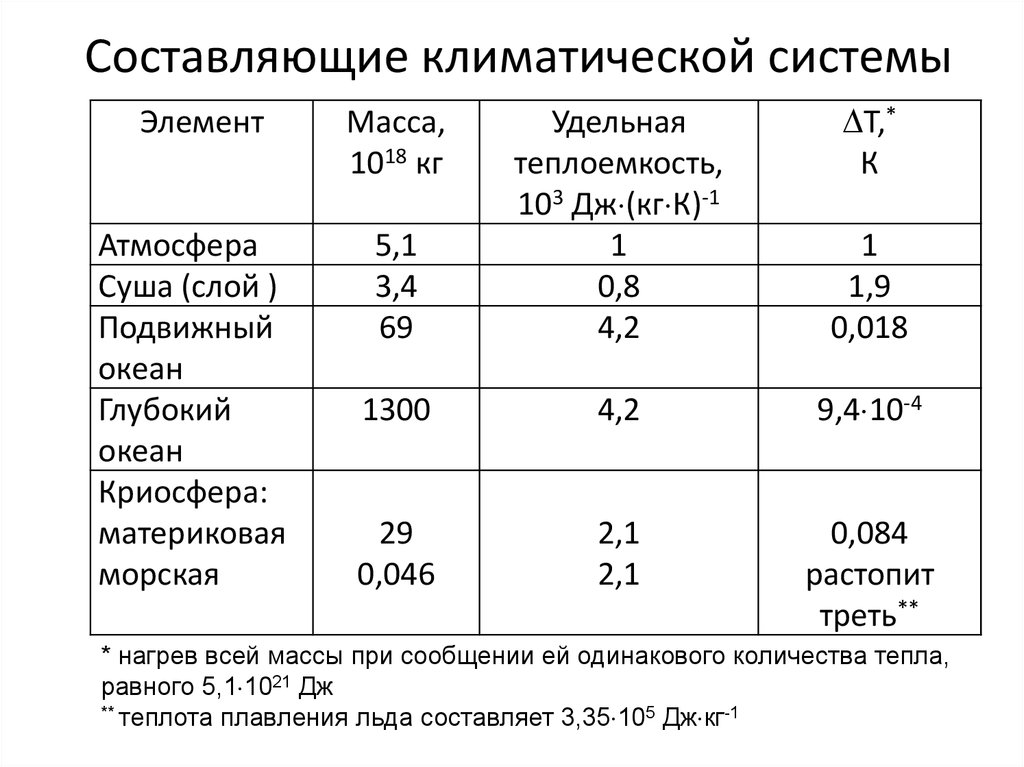 Составляет климат