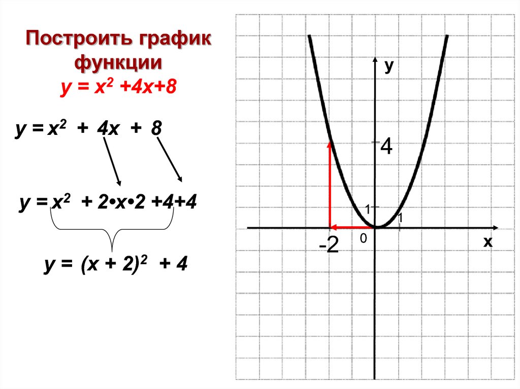 Функция х 2х 2 8. Функция х2 + 2х + 8. График х2-4х. Постройте график финкия у=2х²+4х-8. Построить график функции |х-у|+|х-у|=8.